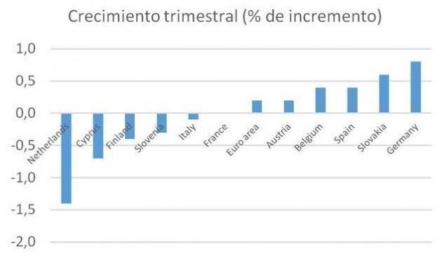 crescita-trimestrale