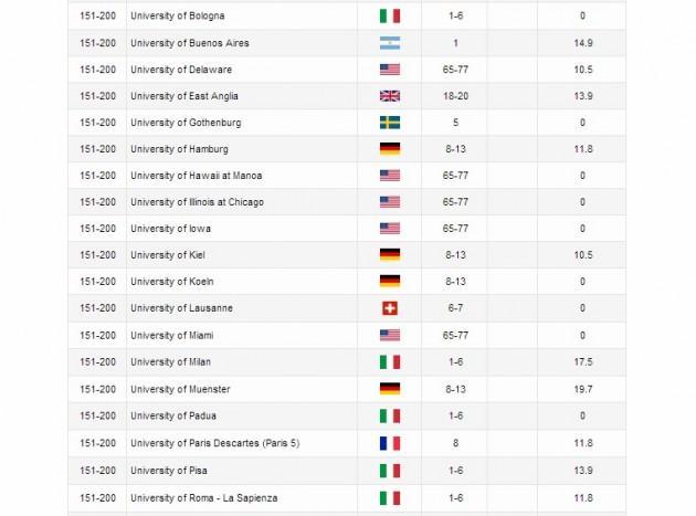 Classifica-università-Shangai